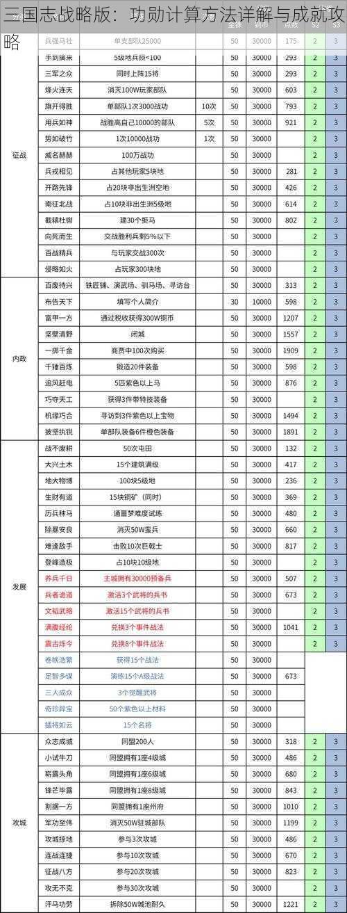三国志战略版:功勋计算方法详解与成就攻略